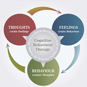 Cognitive Behaviour Therapy 